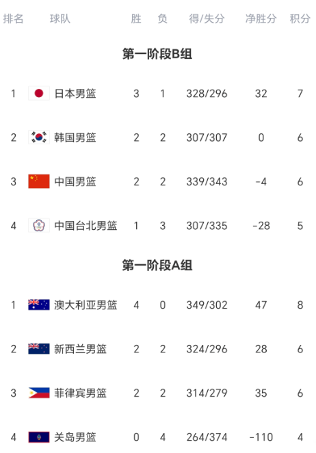 华体会体育-中国连场翻盘 韩国2连败 澳大利亚4连胜 男篮世预赛晋级形势出炉