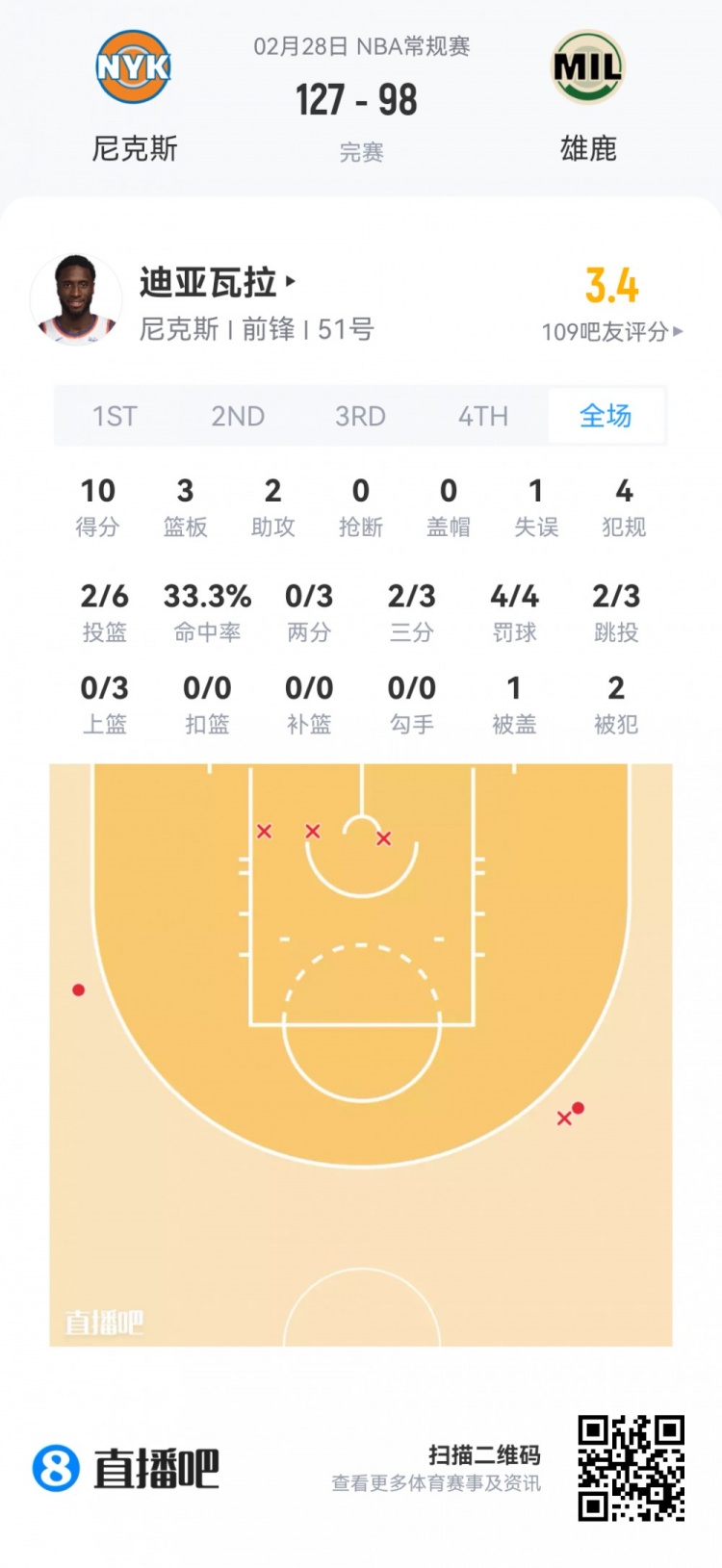 华体会入口-【菜鸟】沃尔夫16分 小克莱顿11分5助 穆萨·西塞8分8板&amp;罚球6中0