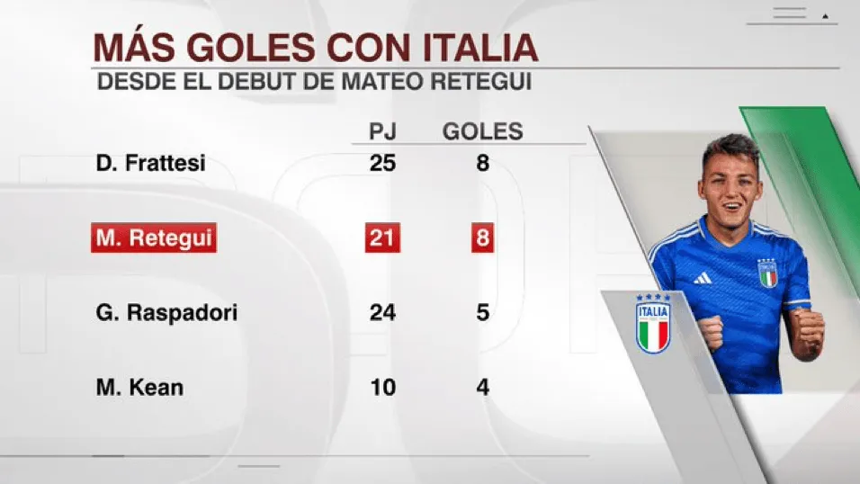 华体会官方网站-雷特吉自国家队首秀以来已打进8球，并列同期队内最多