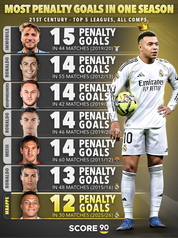 华体会官网-单赛季点球进球榜：因莫比莱15球第1，梅罗14球，姆巴佩暂12球第7